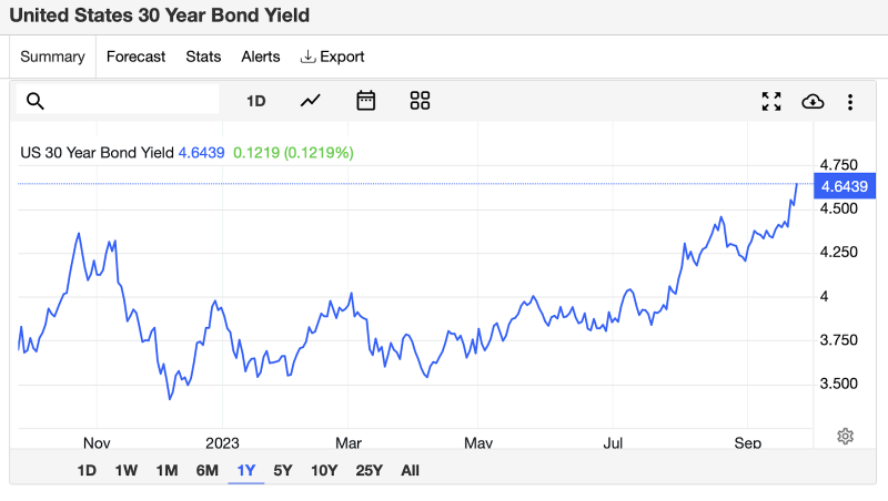 US Treasury 10-year yield now at 16 years high
