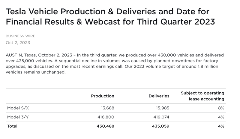 Tesla Q3 2023 production & deliveries lower than expected