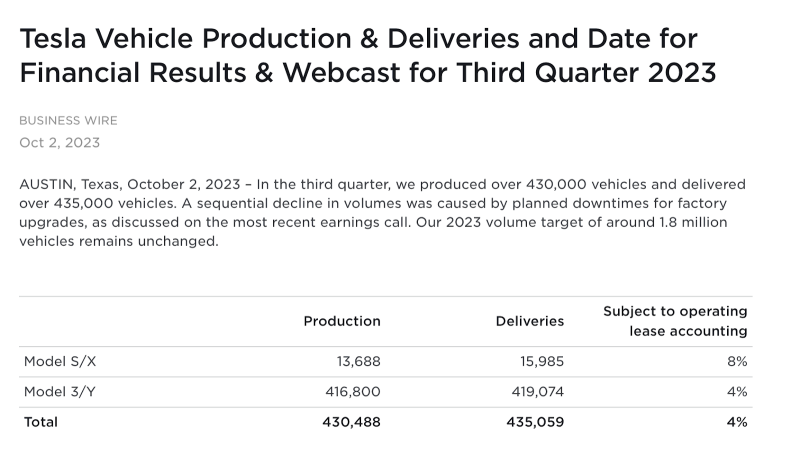 テスラのQ3 2023の生産と納品は予想より減少