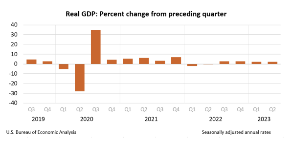 US GDP showed steady growth