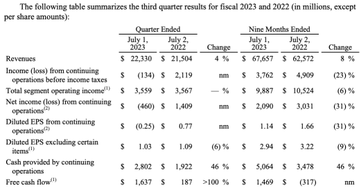 Disney's Challenging Quarter: Has the Magic Gone?