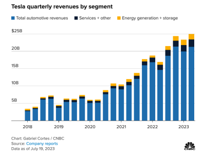 Tesla's Q2 Earnings - Margins Shrinking