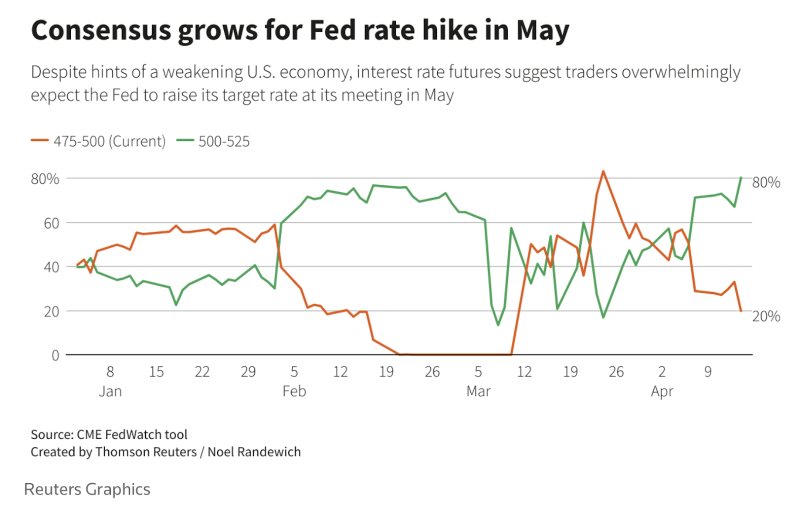 3rd of May FOMC Meeting - What Will Happen?