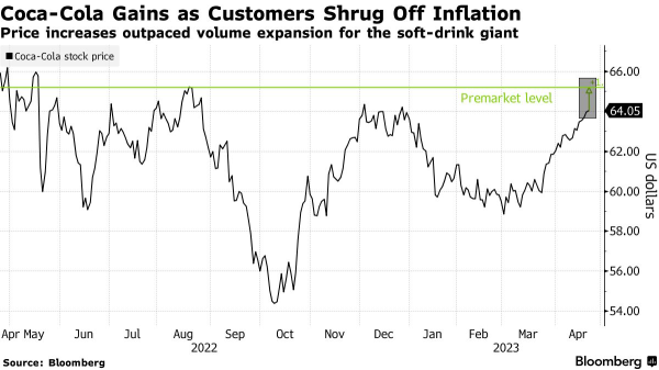 Coca-Cola Q1’ FY23 Earnings