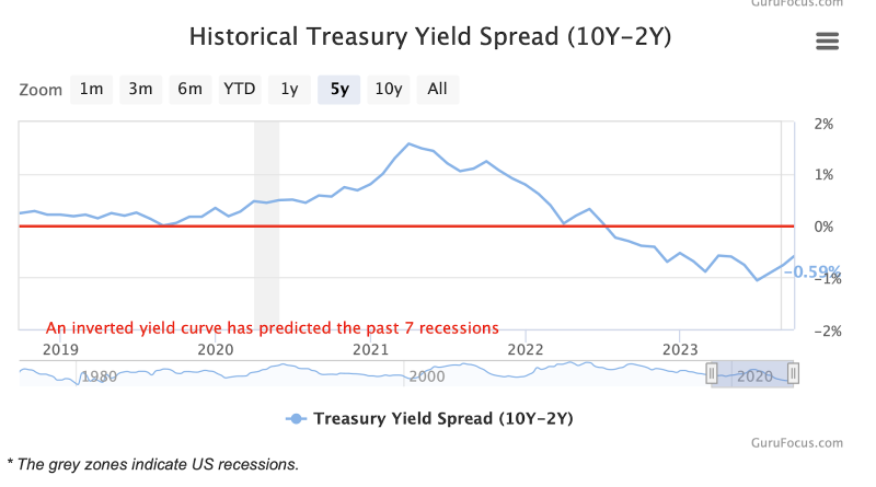 US Treasury 10-year yield now at 16 years high