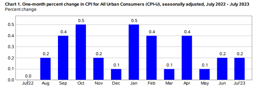 U.S. Inflation Update: What You Need to Know