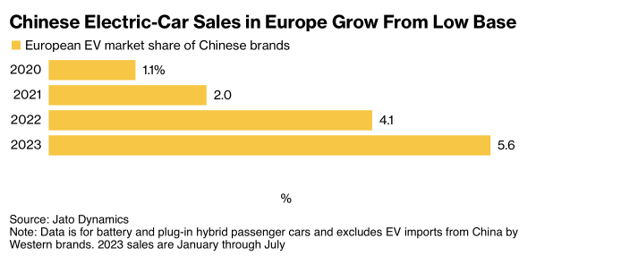 Tesla may be affected by EU investigation of Chinese EVs
