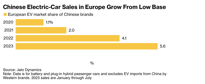 EUが中国のEVに関する調査を行うことで、テスラが影響を受ける可能性があります。