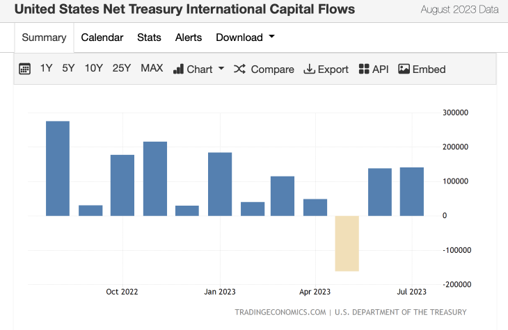 U.S. saw strong inflow of foreign investments in July