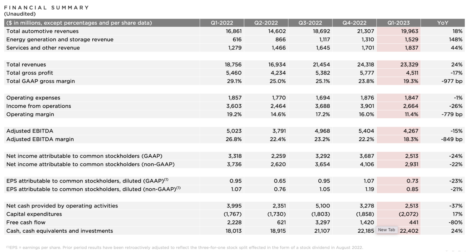 特斯拉Q1'FY23财报摘要