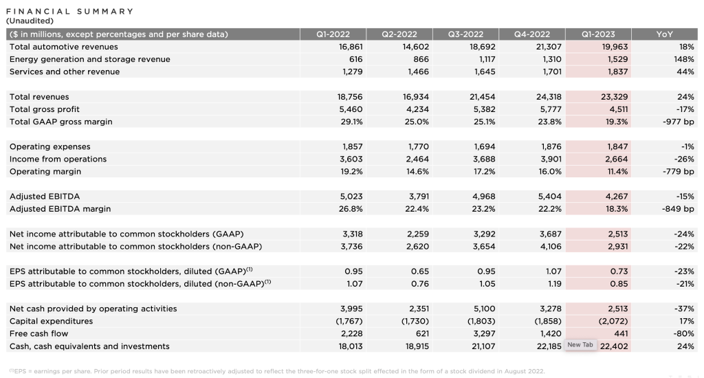 TSLA Q1’FY23 Earnings Summary