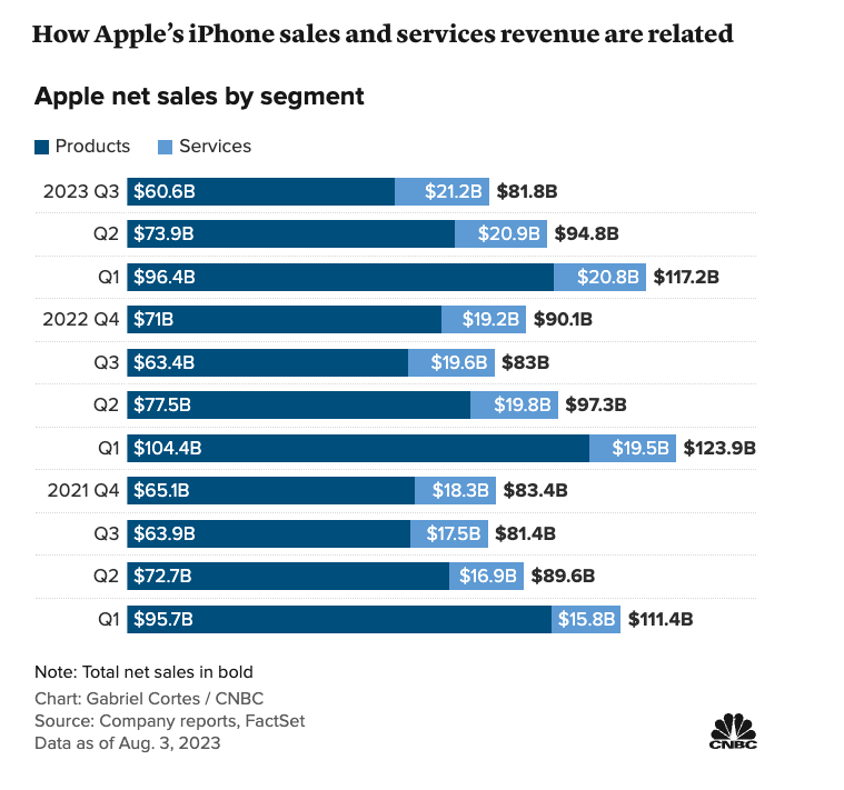 蘋果的服務增長導致 iPhone、Mac 和 iPad 銷售量下降