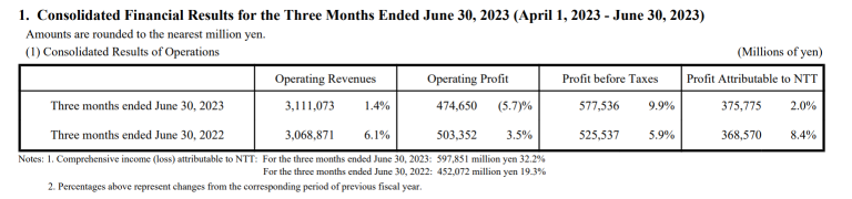NTT 第一季度收益：创纪录的收入和利润下降