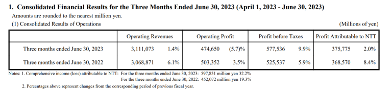 NTT第1四半期の業績：史上最高収益と利益減少