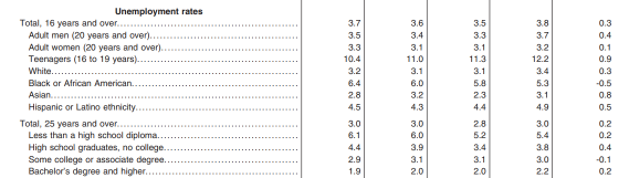 US August Unemployment Rate