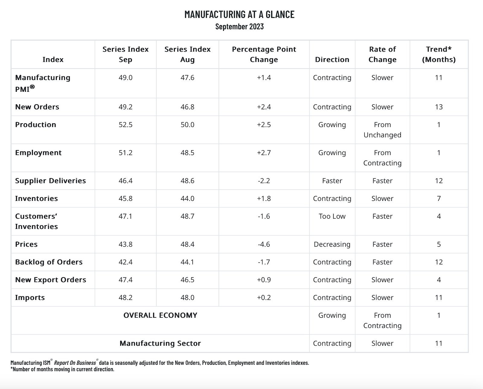 ISM manufacturing PMI showed positive signs - moomoo Community