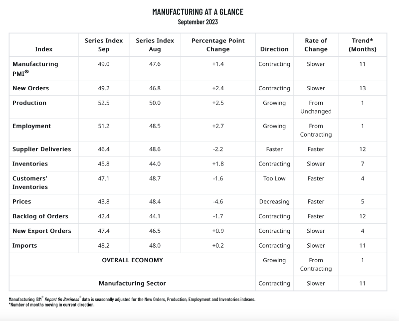 ISM 製造業採購經理人指數顯示正面