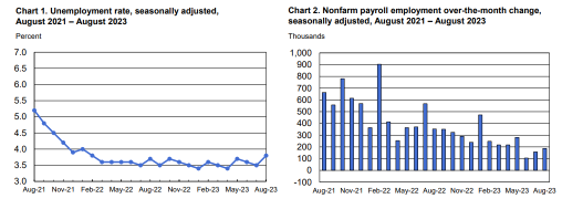 US August Unemployment Rate