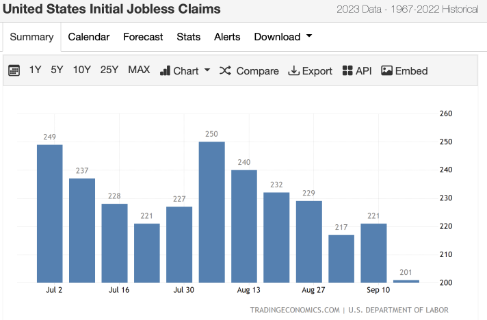 US Unemployment Benefits Reach New Low