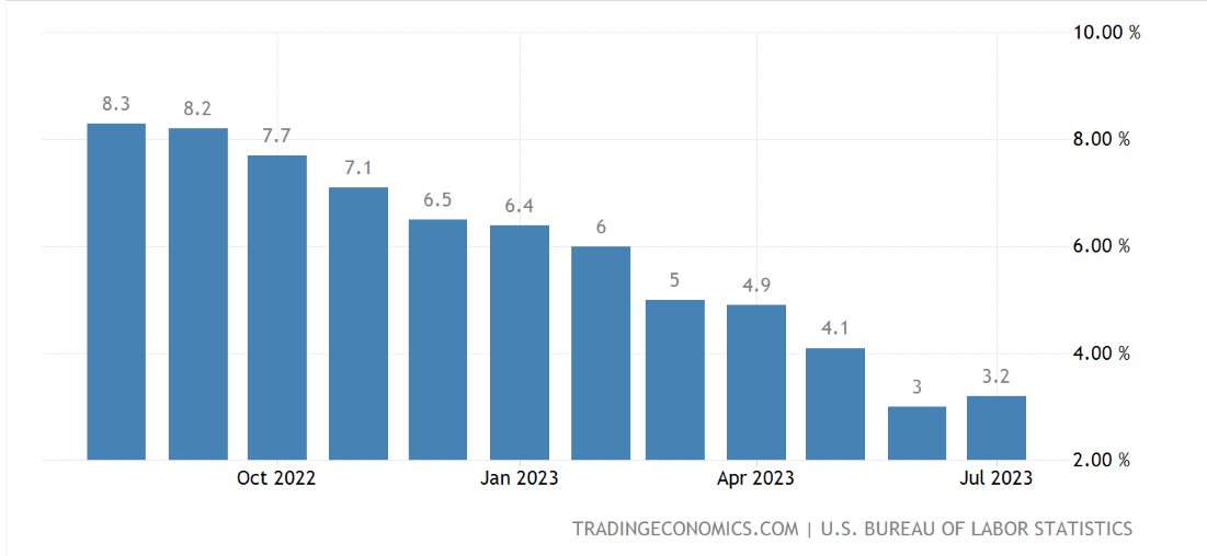 U.S. Inflation Update: What You Need to Know