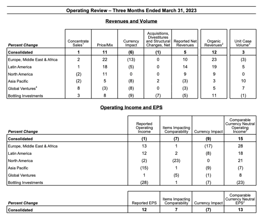 Coca-Cola Q1’ FY23 Earnings