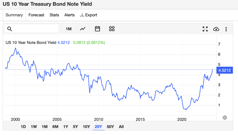 US Treasury 10-year yield now at 16 years high