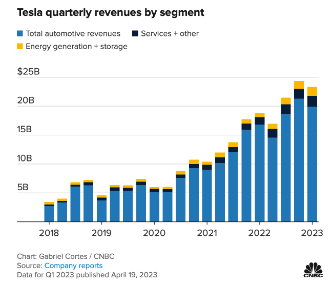 TSLA Q1’FY23決算概要