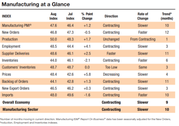 U.S. Services Sector Sees Unexpected Growth in August
