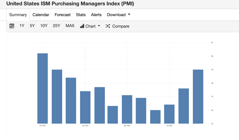 ISM manufacturing PMI showed positive signs