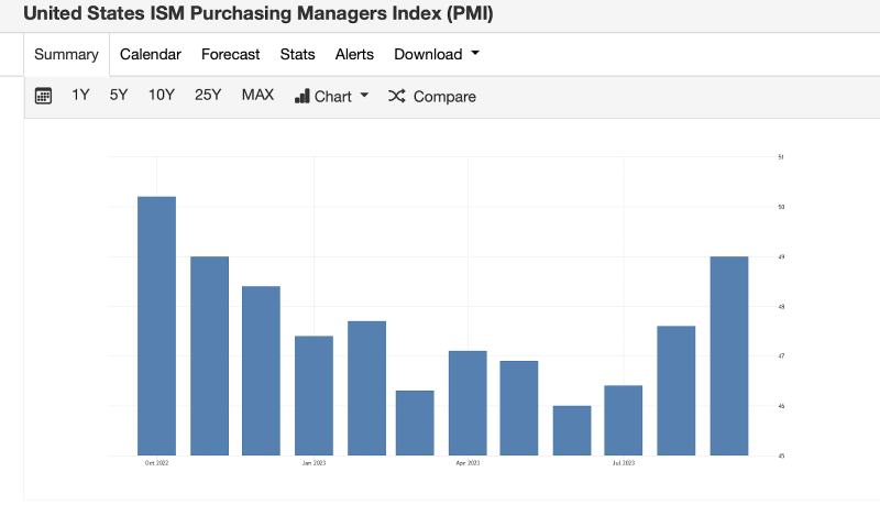 ISM製造業PMIは良好な兆候を示しました