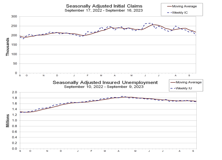 US Unemployment Benefits Reach New Low