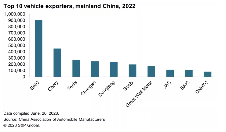 EUによる中国製EVの調査がテスラに影響を与える可能性がある