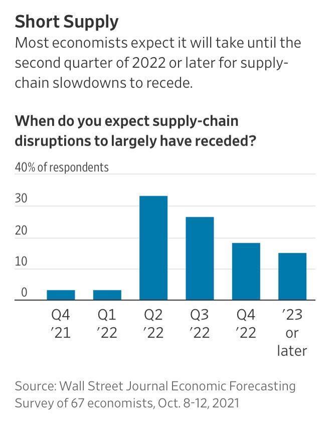 $Advanced Micro Devices (AMD.US)$$Apple (AAPL.US)$$Intel (INTC.US)$ Supply-chain pain not expected to go away until (at earliest) 2Q22 per majority of economist...