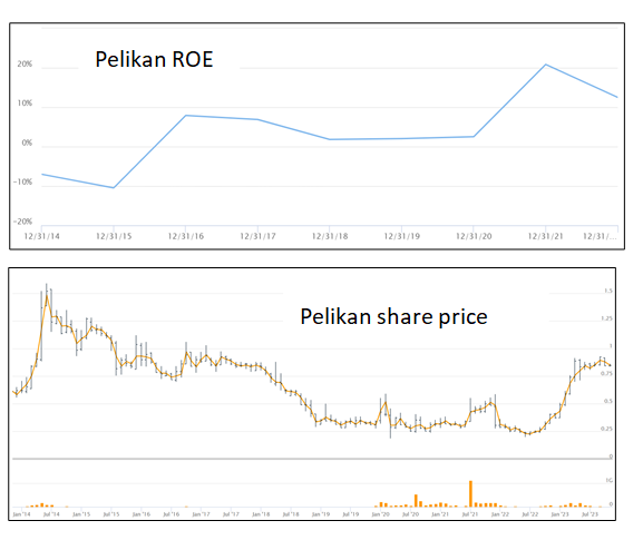 Pelikan – have you missed the boat?