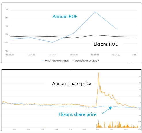 Eksons and Annum – should they be in the same stock portfolio?