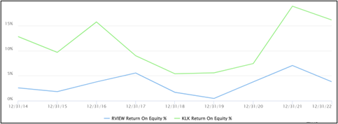 Riverview Rubber – neither a wonderful company at fair price or a cigar-butt