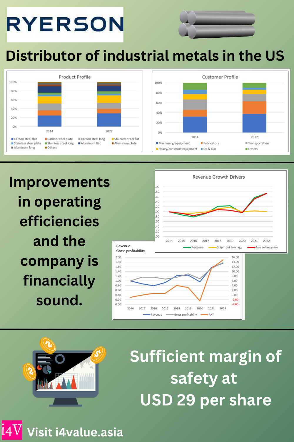 Ryerson – strong fundamentals with a margin of safety