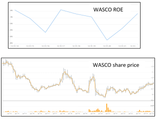 Wasco-短期投資のチャンス？