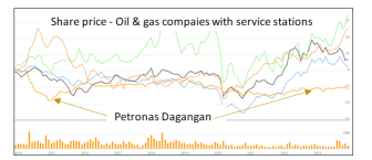 Petronas Dagangan - 投資する際に村のチャンピオンにならないでください
