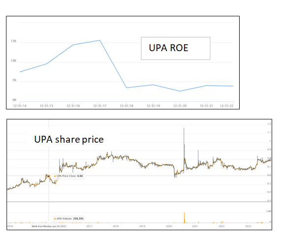 UPA – overpriced?