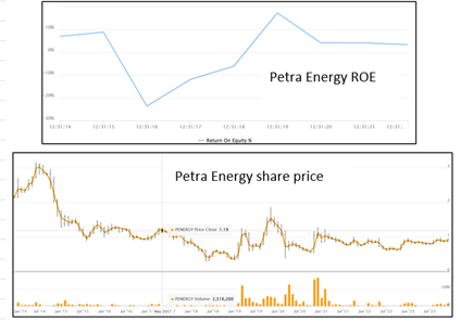 Petra Energy – price mismatch due to higher crude oil prices