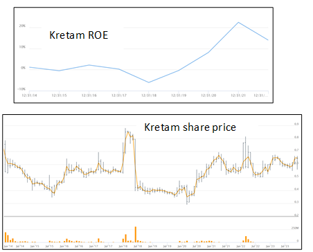 Kretam – market had priced the improved ROE