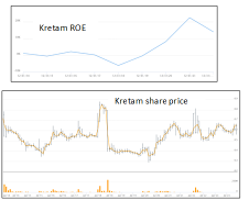Kretam – market had priced the improved ROE