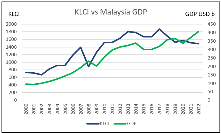 Does the stock market reflect the real economy