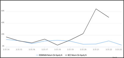 Boise Cascade vs Dominan - 同じ評価方法は使用しないでください。