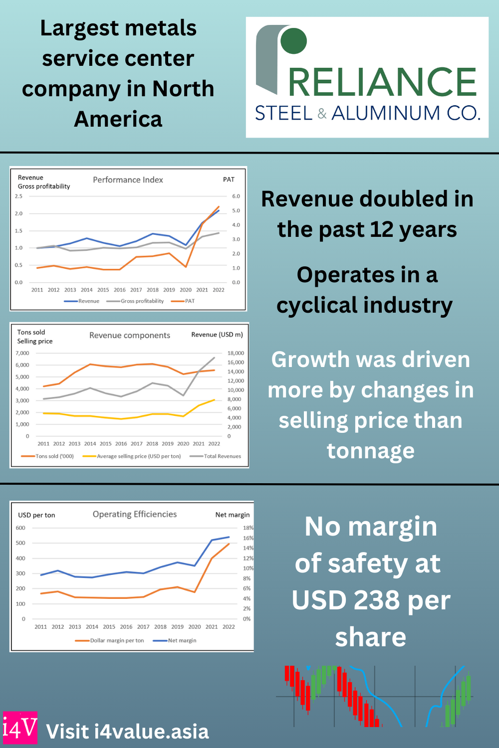 Reliance Steel & Aluminum-没有安全边际