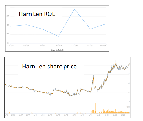 Harn Len – share price running ahead of the ROE