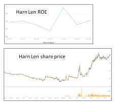 Harn Len – share price running ahead of the ROE