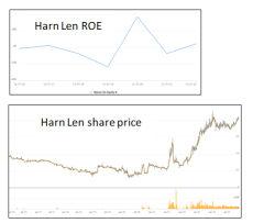 Harn Len — 股价高于投资回报率