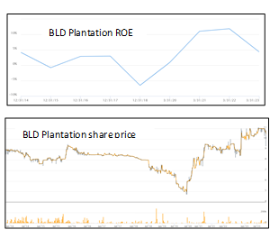 BLD Plantation - 這一個頂峰價格並未反映在roe上。